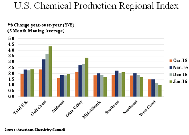 U.S. Chemical Production Activity Advanced in January
